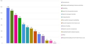 Main reasons for owning a car. In this question, respondents were allowed to choose as many options as they found applicable.