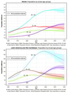 Global and regional population aging trends and their implications for public health. Projected changes in population structure by age group worldwide and in Latin America and the Caribbean, based on United Nations World Population Prospects 2024. The figure illustrates the rapid expansion of older age groups (≥60 and ≥80 years), highlighting the increasing burden of age-related chronic and infectious diseases and the growing demand for preventive strategies, including lifelong vaccination policies. Source: United Nations Department of Economic and Social Affairs, Population Division. https://population.un.org/wpp/graphs?loc=904&type=Demographic%20Profiles&category=Line%20Charts, accessed on 1 December 2025.
