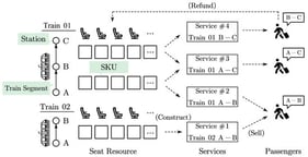 Flow of seat resources during ticket sales.