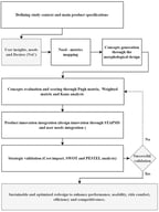 The proposed methodological framework for micromobility product design innovation.