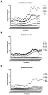 Quarterly number of new syphilis cases by sex and age group, 2017Q2–2024Q4. This figure set includes three line graphs illustrating the temporal trends in newly reported syphilis cases among (A) all genders, (B) males, and (C) females. Data are arranged by calendar quarter from the second quarter of 2017 (2017Q2) to the fourth quarter of 2024 (2024Q4). The y-axis represents the number of newly diagnosed syphilis cases, and the x-axis represents time in quarters. Each panel stratifies cases into six age groups: 0–19 years, 20–29 years, 30–39 years, 40–49 years, 50–59 years, and ≥60 years. Age groups are represented using distinct markers: open circle (0–19), closed circle (20–29), open square (30–39), filled square (40–49), open diamond (50–59), and filled diamond (≥60).