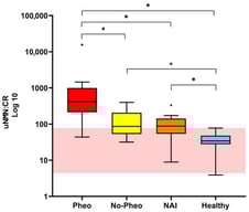 Box-and-whisker plots for urinary normetanephrine-to-urinary creatinine ratio (uNMN:CR) in hyperkalemic dogs with pheochromocytoma (Pheo, n = 12), dogs with adrenal masses other than pheochromocytoma (no-Pheo, n = 14), NAI (n = 16), and healthy dogs (n = 41). The bounds of the boxes are the 1st (the lower) and 3rd (the upper) quartiles; the black line across the boxes represents the median (2nd quartile). The whiskers correspond to the data still within the 1.5 interquartile. The circle and the triangle are outlier values (more than 1.5 interquartile range away from the closest end of the box). The shaded region represents the reference interval for uNMN:CR. The Y-axis values are plotted on a log10 scale. *, statistical significance between the groups.