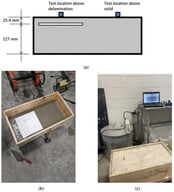 Concrete slab specimen with an artificial delamination and the experimental setup. (a) Schematic side view of the specimen showing the artificial delamination and test locations; (b) Part of the concrete slab used and the foam installed before placing the remaining concrete. (c) Commercial test setup: accelerometer, amplifier, and laptop.