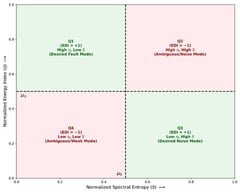Energy–Entropy plane partitioning. Optimal decompositions exhibit anti-correlation between
η
and H, clustering modes in Q1 (fault) and Q3 (noise) while avoiding Q2 (mixed) and Q4 (trivial).