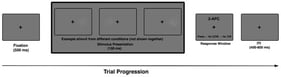 Trial sequence in the 2AFC orientation discrimination task. Each trial began with a 500 ms fixation cross, followed by a single Gabor stimulus (100 ms) with variable orientation, noise level, and eccentricity. Participants indicated whether the stimulus was tilted clockwise (CW) or counterclockwise (CCW). Example Gabors shown here illustrate stimulus variation across trials. Trials ended with a jittered inter-trial interval (400–800 ms), during which fixation was maintained.