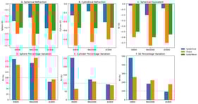 Comparison of subjective and automated refraction outcomes across three monofocal intraocular lenses (DIB00, RAO200E, ZCB00). (A) Spherical refraction by lens and device. (B) Cylindrical refraction by lens and device. (C) Spherical equivalent (SE) by lens and device. (D) Sphere percentage variation by device and lens. (E) Cylinder percentage variation by device and lens. (F) SE percentage variation by device and lens. Subjective manifest refraction is shown in grey, iTrace (ray-tracing aberrometer) in blue, and LadarWave (Hartmann–Shack aberrometer) in orange. Bars represent mean values for each IOL group. Panels (A–C) display absolute dioptric values (D), with the zero line indicated. Panels (D–F) display percentage variation (PV, %), with the dashed line indicating the 100% reference. Percentage variation was defined as the difference between automated and subjective refraction, expressed as a percentage of the absolute subjective value. Because manifest values were frequently close to emmetropia, percentage variation values may appear numerically high and should be interpreted together with absolute differences. Statistical significance was assessed using one-way ANOVA with Tukey’s post hoc test (p < 0.05).