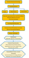 Schematic Layout of Review Process of the Study. In this figure, yellow color indicates collection of articles from different journal sources and light lemon color indicates technical parameters focused to project in review articles.