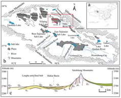 (a) Map showing the location of the Qaidam Basin (shaded in gray) on the northern margin of the Qinghai–Tibetan Plateau. (b) Distribution of the Mahai Basin (indicated by the red box) within the QB and the location of the study area (modified from [20]). (c) Hydrogeological cross-section from the Saishiteng Mountains to the Lenghu (LH) anticline belt (Yellow shading denotes confined groundwater, while green shading represents pore water in unconsolidated sediments. Red blocks indicate intrusive bodies, light grey blocks signify metamorphic rocks, and red lines represent faults.).