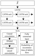 Overall structure of probability prediction method for debris flow occurrence time based on LSTM-TCN.