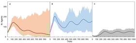 Range of variation over time in the number of agents for the three breeds in 100 simulations with identical initial parameters and no hunting ((a): deer; (b): boar; (c): wolf).