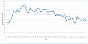 Evolution of CC mortality rates in the period 1979–2023 in the State of San Luis Potosí, Mexico. The dotted line indicates the trend, and the solid line indicates the observed rates.