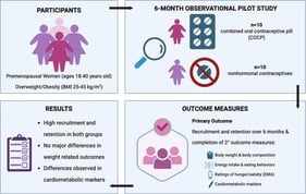 Flow diagram of participant recruitment and retention in premenopausal women with overweight/obesity using COCPs vs. NHCs at CU-AMC (November 2021–June 2023). Women were eligible for inclusion if they were 18–40 years old, had a BMI between 25 and 45 kg/m2, and were free of major medical or psychiatric illnesses. Women were excluded if they had metabolic or endocrine disorders (i.e., diabetes, polycystic ovary syndrome, congenital adrenal hyperplasia), a history of weight loss surgery, used medications affecting body weight (i.e., systemic glucocorticoids, stimulants, weight loss pharmacotherapy, metformin), current tobacco use, recent pregnancy-related events (i.e., current or planned pregnancy, abortion, miscarriage, or delivery), lactation, current or anticipated enrollment in a weight management program or research study with a dietary or physical activity component, or planned major dietary or physical activity changes. a Of the 38 women who were eligible for participation, 23 (61%) provided written consent. The remaining 15 women either did not respond to additional outreach attempts (n = 8), declined participation after screening (n = 6), or completed screening after the recruitment period ended (n = 1). b Among 68 women who were not eligible, the primary reasons for exclusion included BMI too low (n = 41), BMI too high (n = 1), current or recent (<3 m) hormonal contraception use (n = 19), breastfeeding (n = 1), weight loss surgery within the last year (n = 1), use of medications potentially influencing weight (n = 2), heavy smoking (n = 1), or current enrollment in a weight management program or research study (n = 2). c Three women who consented did not complete baseline measures and were lost to follow-up prior to data collection. Those who were not using hormonal contraceptives and elected to start the norgestimate/ethinyl estradiol 0.25 mg/35 mcg COCP after a contraceptive counseling visit were enrolled in the COCP group. Women who chose to continue using NHCs (i.e., the copper intrauterine device, male condoms, tubal ligation, partner vasectomy, withdrawal, natural family planning, abstinence, etc.) were included in the NHC group. d One participant did not complete 6-month measures in the COCP group and withdrew from the study due to worsening mental health after initiating the norgestimate/ethinyl estradiol 0.25 mg/35 mcg pill. Created in BioRender. Zaman, A. (2026) https://BioRender.com/a21jj54 (accessed on 27 February 2026).