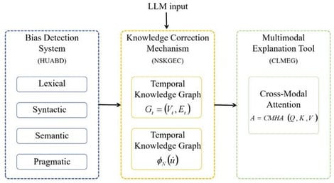 The architecture of the proposed Adaptive Knowledge-Driven Correction Network (AKDC-Net), integrating the HUABD, NSKGEC, and CLMEG components for end-to-end bias detection, correction, and explanation.