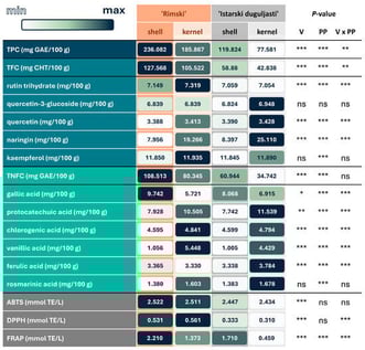 Total and individual polyphenolic compounds and antioxidant capacity of the shell and kernel of ‘Rimski’ and ‘Istarski duguljasti’ hazelnut varieties. Asterisks denote levels of statistical significance (* p < 0.05, ** p < 0.01, *** p < 0.001; ns = not significant) for the effects of variety (V), plant part (PP), and their interaction (V × PP).