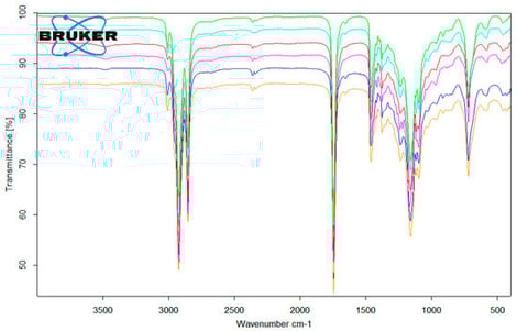FTIR spectra of used and purified oils: used oils are represented by green (sunflower), red (palm), and blue (pumpkin) traces, while purified oils are shown in sky blue (sunflower), purple (palm), and mustard yellow (pumpkin) traces.