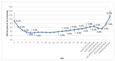 Relationship between age at first OAE hearing session and false positive referral rate (N = 1,650,506). Note: Bars: 95% confidence intervals.