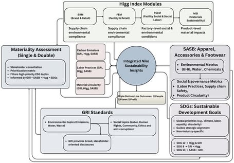 Integration of Nike’s sustainability reporting frameworks and insights. Note: Arrows from Higg, GRI, SASB, SDGs, and the materiality assessment into the central node indicate how Nike integrates operational, stakeholder, investor, and global-goal perspectives into a unified sustainability insight. Arrows from each framework to the materiality assessment show that all four systems inform topic prioritization. At the same time, the central links to carbon, labor, and circularity illustrate shared focal areas across frameworks.