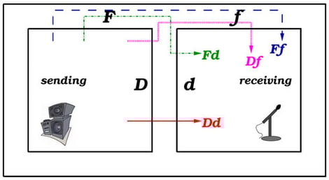 Sketch of two rooms and the sound transmission via direct and flanking paths.