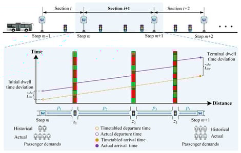 Illustration of section division and operational disturbances of the transit.
