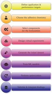 Schematic workflow for ML-assisted development of reactive structural adhesives, illustrating the progression from defining application-specific performance targets and selecting adhesive chemistry and formulation components, through virtual experiment design, data generation, and ML model training, to iterative optimization and experimental validation.