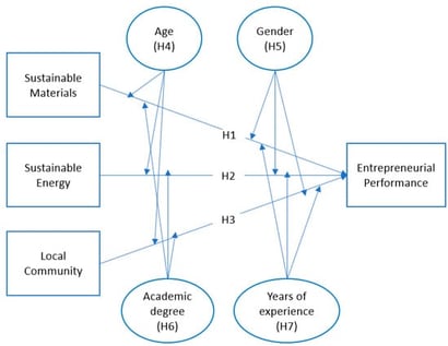 Research model with the established hypothesis and control variables.