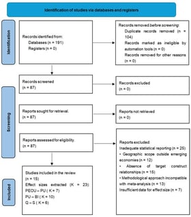 PRISMA 2020 flow diagram of the systematic search and study selection process. Studies included in review (n = 15). Effect sizes extracted across three pathways (k = 23): • Perceived Ease of Use → Perceived Usefulness (k = 7) • Perceived Usefulness → Behavioral Intention (k = 10) • Service Quality → User Satisfaction (k = 6).