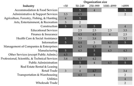 Average frequency of use by industry and organization size.