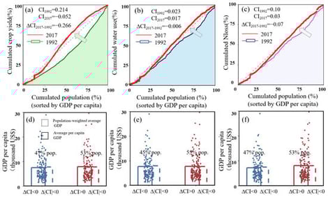 Temporal changes in equity of food yield, irrigation water, and nitrogen loss to surface water in China, 1992–2017. Panels (a–c) show concentration curves and changes in the Concentration Index (CI) for food yield, irrigation water, and nitrogen (N) loss, respectively. The concentration curve plots the cumulative population proportion (ranked by per capita GDP) against the cumulative resource or pollution burden proportion. CI values shifted from pro-rich to pro-poor for food yield (0.214 to −0.052), showed modest improvement for irrigation water (0.023 to 0.017), and worsened for N loss (0.10 to 0.03). Panels (d–f) show per capita GDP distribution (constant 2017 US$ across groups experiencing different equity changes. Solid bars represent the arithmetic mean GDP per capita; dashed bars represent the population-weighted mean. Numbers above bars indicate population proportion in each group. Note: CI ranges from −1 to 1, where CI = 0 indicates perfect equality. For positive resources (food, water), CI < 0 (pro-poor) is equitable. For negative burdens (pollution), CI < 0 is inequitable. See Methods for detailed CI interpretation.