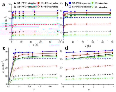 Plots of the pseudo-first-order (a), pseudo-second-order (b), Elovich (c), and intra-particle diffusion (d) models for sorption kinetics of atrazine onto black soil samples (solid curves) and yellow-brown soil samples (dashed curves). S1, yellow-brown soil; S2, black soil.