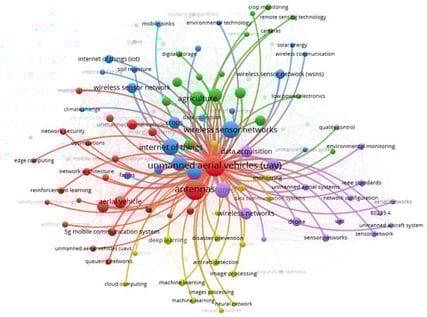 Word cloud of keywords.