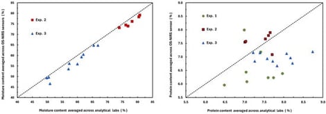 Comparison of OS-NIRS sensors and analytical laboratory measurements of moisture content (% wet basis) and protein, starch and NDF (% of DM) for whole-plant corn samples. Each point represents the mean constituent value of a sample, averaged across all replicates, with the x-axis showing analytical laboratory values and the y-axis showing OS-NIRS sensor values. Data is from Experiments 1 (green circles); 2 (red squares); and 3 (blue triangles). The dashed line denotes the 1:1 line of identity, illustrating agreement between methods.
