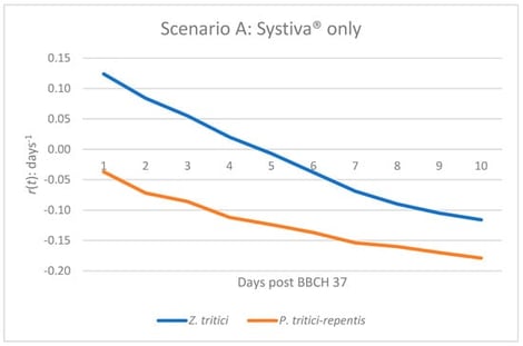Infection dynamics based on epidemic growth rate r(t) of Z. tritici and P. tritici-repentis under seed treatment alone (Systiva®) at BBCH 37.