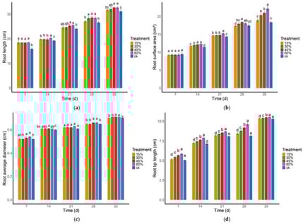 Root system responses of A. mongolicum to PEG-6000-induced drought stress across different time points: (a) changes in root length under 15%, 30%, 45%, and 60% PEG treatments; (b) variations in root surface area across drought intensities; (c) changes in average root diameter in response to PEG-induced stress; (d) root tip length dynamics under different PEG concentrations. Different lowercase letters indicate significant differences among treatments at p < 0.05.