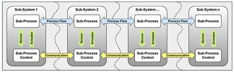 Consideration of distributed production systems for process measurement and control systems in a decentralized arrangement, divided into sub-systems, sub-processes and sub-applications.