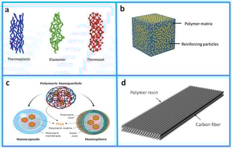 (a) Structure of thermoplastic, elastomer, and thermoset, (b) configuration of a polymer matrix composite, (c) schematic representation of polymeric nanoparticles, including nano-capsules and nanospheres, with core–shell structures (reproduced from [117]), (d) typical structure of CFRP (reproduced from [118]).