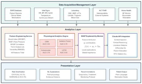 MedROAD V2 system architecture. The data acquisition/management layer (top) interfaces with bedside monitors, laboratory information systems, and electronic health records through HL7 and FHIR protocols. It also allow data management functions that handles secure storage, preprocessing, and data normalization. The analytics layer (middle) implements the four-model ML ensemble (gradient boosting, isolation forest, autoencoder, and LSTM), SHAP explainability, Claude API integration for natural language interpretation, and the PubMed literature retrieval. The presentation layer (bottom) delivers insights through clinical dashboards, configurable alerts, and mobile interfaces.