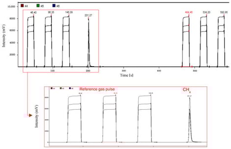 Representative GC–IRMS ion-current traces (m/z 44, 45 and 46) used to determine δ13C of methane (CH4), showing three reference-gas pulses and the CH4-derived CO2 peak (isotopologue signals summarized in Table 2).