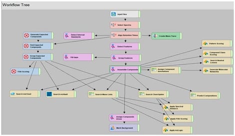 Example of workflow tree, with different nodes applied for results in the study, without SQL filters, through Compound Discoverer software (version 3.3 SP3, ThermoScientific). The node colors represent different functional categories within the workflow: purple indicates feature processing steps such as detection, grouping, and compound assembly; yellow and orange correspond to scoring and annotation processes used for compound identification and confidence evaluation; blue represents data input and database searching nodes; green denotes generation or creation steps such as mass trace or molecular network generation; and red identifies nodes related to expected compounds handling.