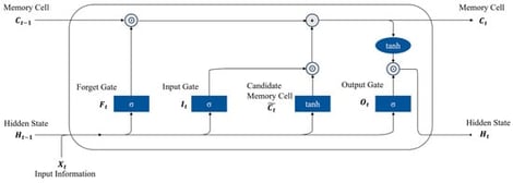LSTM structure.