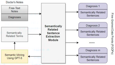 Generating FGDPs from a doctor’s notes (adapted from [25]).