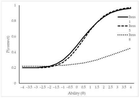 Item Characteristic Curves (selected items).