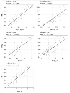Relationships between fat mass (g) and various parameters in cats. The regression coefficient (R), formula, and p-value are presented along with individual data points and the respective regression line. FM (g) was considered the dependent variable. The other parameters were set as independent variables. A regression was considered statistically significant at p < 0.05. FM, total fat mass; fBMI, feline body mass index; 13th BF, back fat thickness at the 13th rib; CFP, calculated fat percentage; BCS, body condition score.