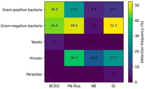 Heatmap showing the detection frequency (%) of microbial target categories across the four BioFire® FilmArray® panels evaluated in this study (BCID2, PN Plus, ME and GI). Values reported in each cell represent the percentage of positive detections relative to the total number of samples analyzed per panel. Color intensity and numerical annotations indicate increasing detection frequency.