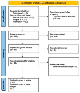 PRISMA flow chart (accessed on 10 December 2025).