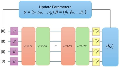 Workflow of the QAOA.