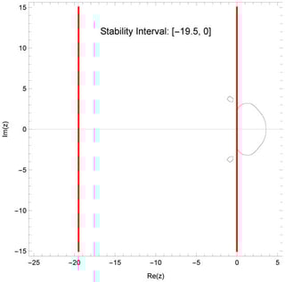 Stability region along the negative real axis,
|
ξ
|
≤
1
.