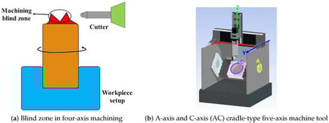 Limitations of four-axis machining and the model of five-axis machining.