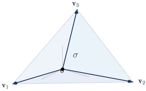 A truncated simplicial cone K⊂R3. Three generating rays v1, v2, v3 with arrowheads, emanate from the origin 0. The three 2-dimensional faces are shaded in light blue. Boundary edges connect the ray tips. The cone interior is labeled σ.