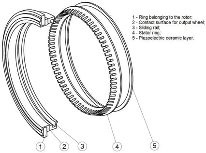 An exploded view of a Canon ring-type ultrasonic motor (USM).