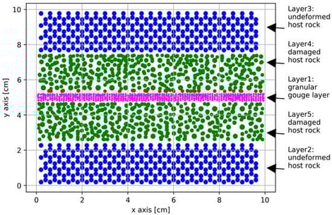 Schematic representation of the DEM numerical model of the fault.